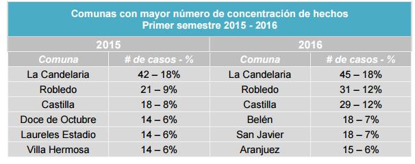 tabla-comunas-con-mayor-concentracio_n-de-homicidios-peri_odos-enero-junio-2015-y-2016.jpg
